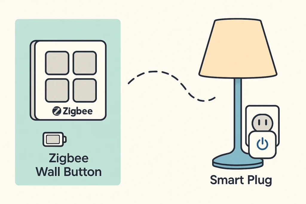 Illustration of a Zigbee wall button wirelessly controlling a lamp connected to a smart plug using a dotted line to show automation.