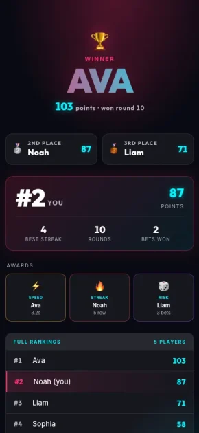 Beatify Music Party Game Final Scoreboard Beatify final scoreboard showing Ava as the winner, player rankings and game awards