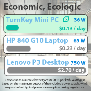 Comparison of daily power consumption costs: TurnKey Mini PC ($0.13/day), HP 840 G10 Laptop ($0.23/day), Lenovo P3 Desktop ($2.70/day)