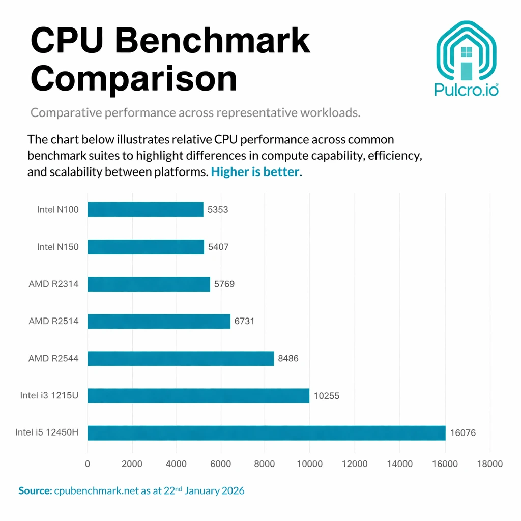 CPU benchmark comparison chart showing Intel N100, N150, AMD R2314, R2514, R2544, Intel i3-1215U, and Intel i5-12450H performance scores, with Intel i5-12450H highest.